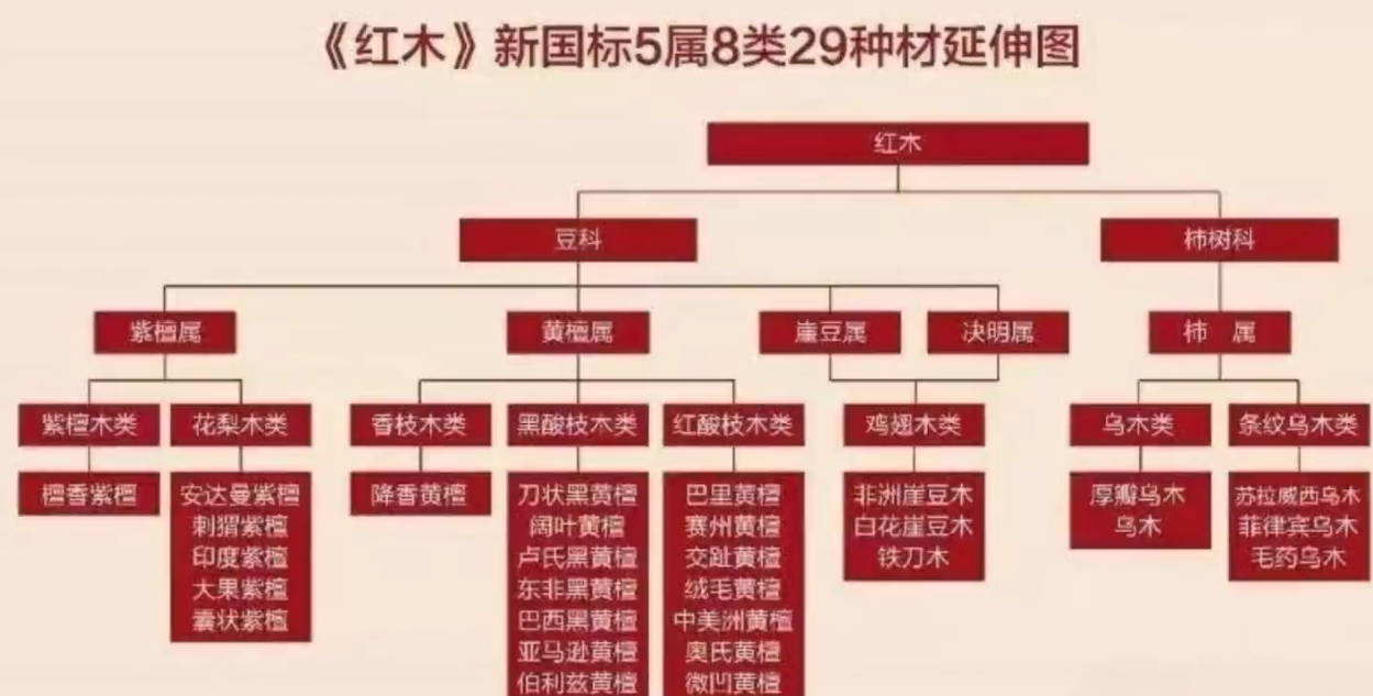 《红木》新国标5属8类29种材延伸图