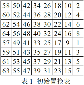DES-初始置换表